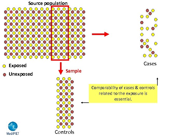 Source population Exposed Unexposed Cases Sample Comparability of cases & controls related to the