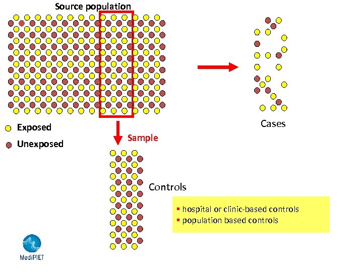Source population Exposed Unexposed Cases Sample Controls § hospital or clinic-based controls § population