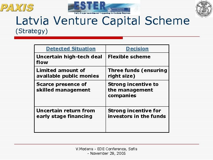 Latvia Venture Capital Scheme (Strategy) Detected Situation Decision Uncertain high-tech deal flow Flexible scheme