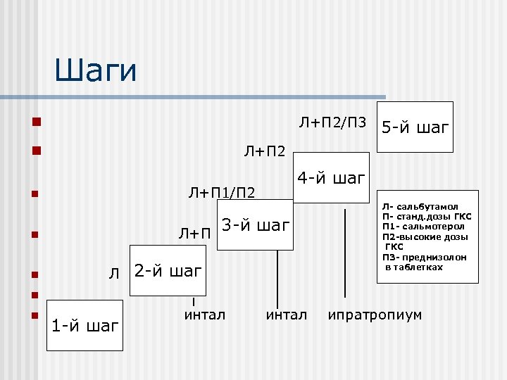 Шаги Л+П 2/П 3 n Л+П 2 n 4 -й шаг Л+П 1/П 2