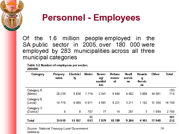 Personnel - Employees Of the 1. 6 million people employed in the SA public