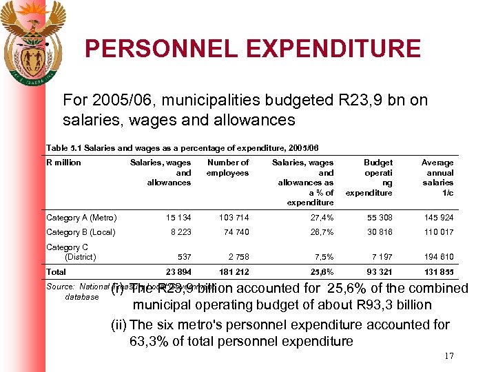 PERSONNEL EXPENDITURE For 2005/06, municipalities budgeted R 23, 9 bn on salaries, wages and