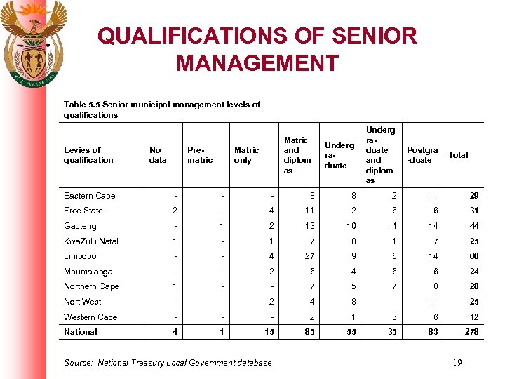 QUALIFICATIONS OF SENIOR MANAGEMENT Table 5. 5 Senior municipal management levels of qualifications Levies