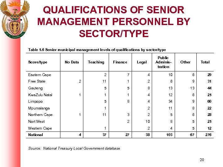 QUALIFICATIONS OF SENIOR MANAGEMENT PERSONNEL BY SECTOR/TYPE Table 5. 6 Senior municipal management levels