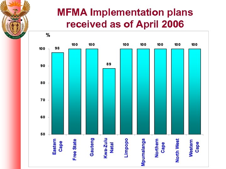 MFMA Implementation plans received as of April 2006 26 