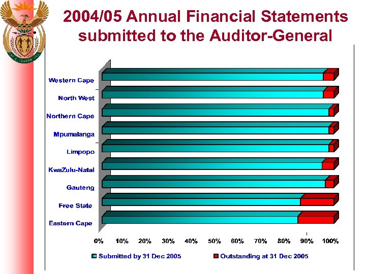 2004/05 Annual Financial Statements submitted to the Auditor-General 34 