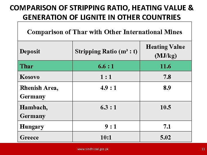 COMPARISON OF STRIPPING RATIO, HEATING VALUE & GENERATION OF LIGNITE IN OTHER COUNTRIES Comparison