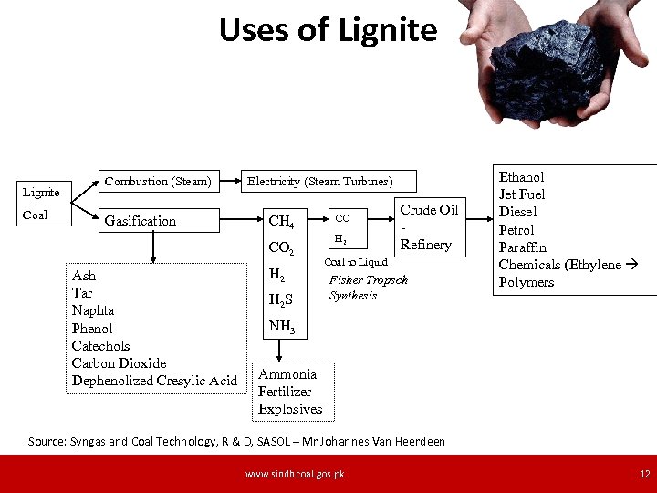 Uses of Lignite Coal Combustion (Steam) Gasification Electricity (Steam Turbines) CH 4 CO 2
