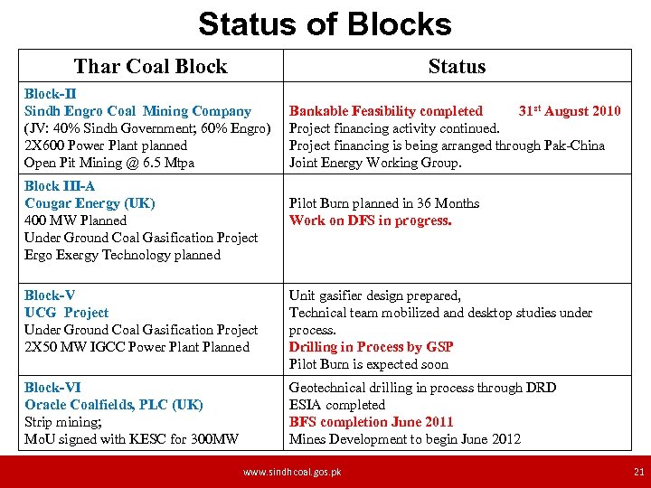 Status of Blocks Thar Coal Block Status Block-II Sindh Engro Coal Mining Company (JV: