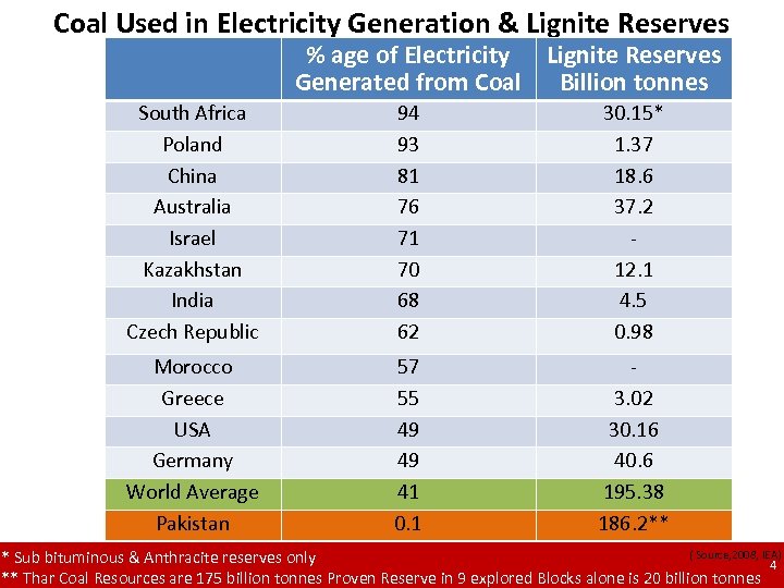 Coal Used in Electricity Generation & Lignite Reserves % age of Electricity Lignite Reserves