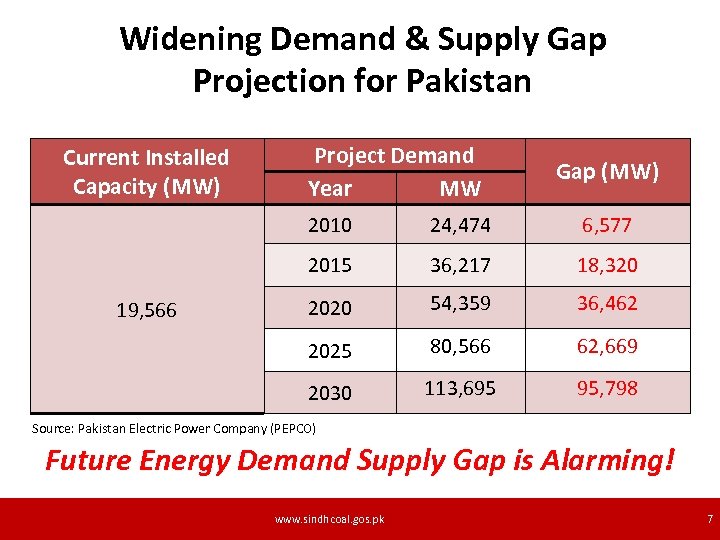 Widening Demand & Supply Gap Projection for Pakistan Current Installed Capacity (MW) Project Demand