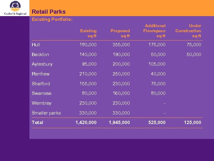 Retail Parks Existing Portfolio: Existing sq ft Proposed sq ft Additional Floorspace sq ft