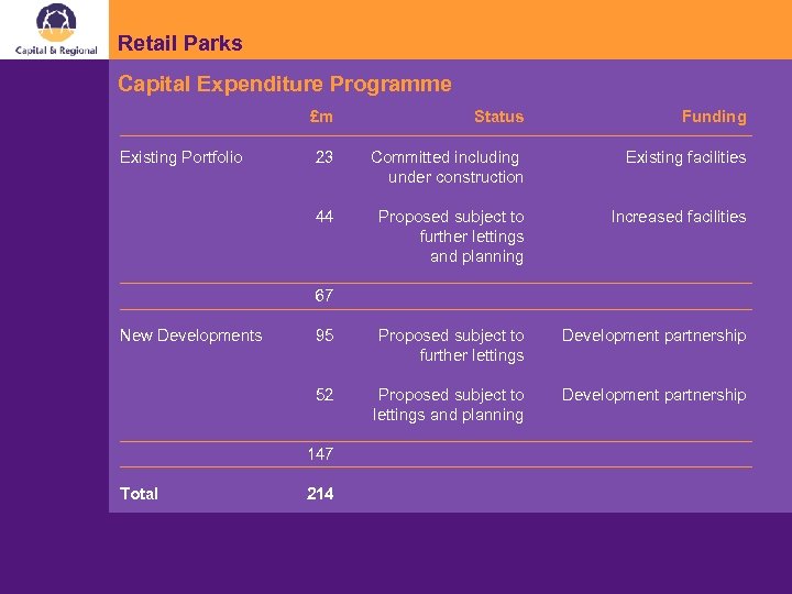 Retail Parks Capital Expenditure Programme £m Funding 23 Committed including under construction Existing facilities