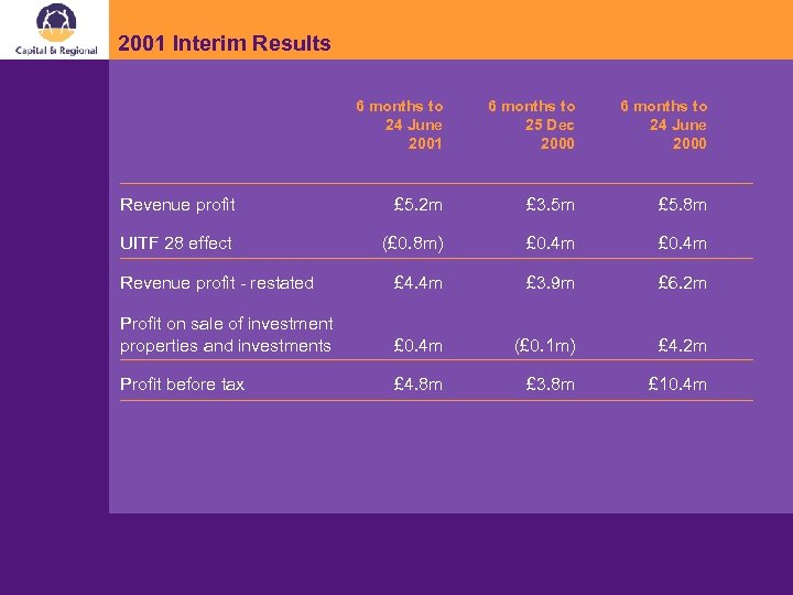 2001 Interim Results 6 months to 24 June 2001 6 months to 25 Dec