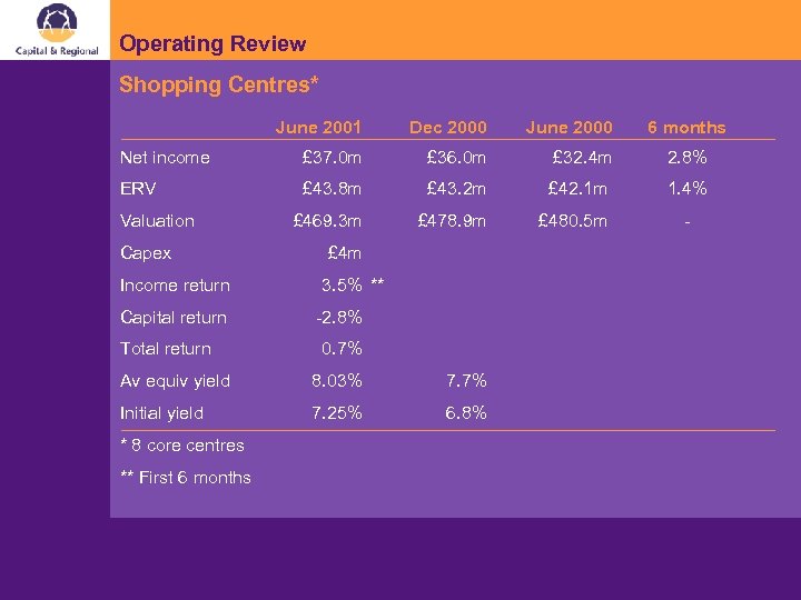 Operating Review Shopping Centres* June 2001 Dec 2000 June 2000 Net income £ 37.