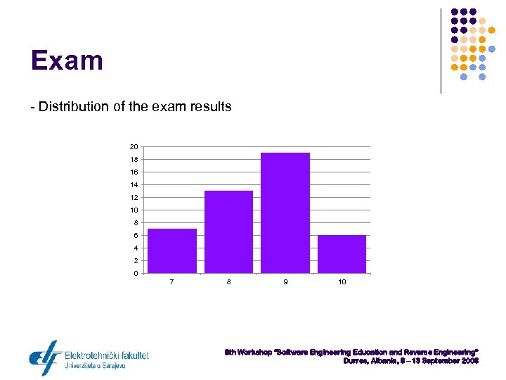 Exam - Distribution of the exam results 20 18 16 14 12 10 8