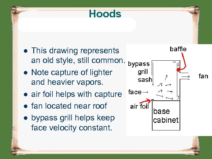 Hoods l l l This drawing represents an old style, still common. Note capture