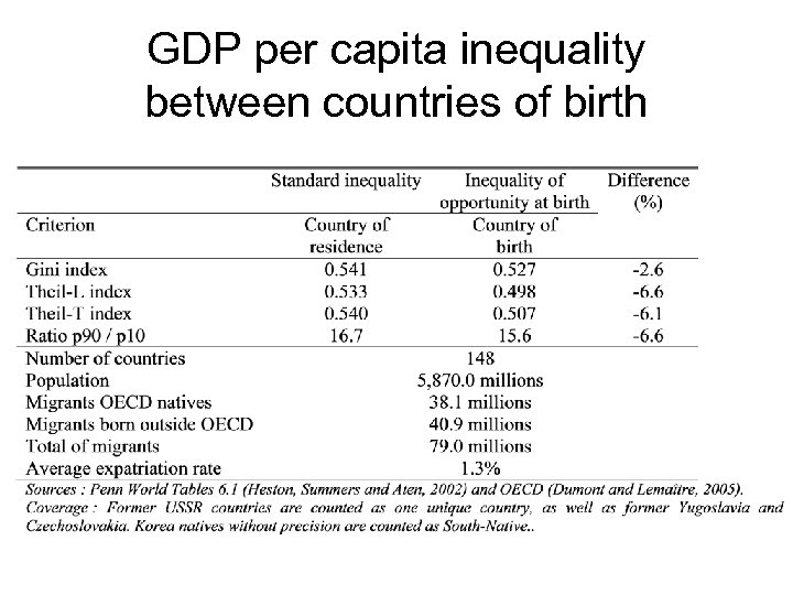 GDP per capita inequality between countries of birth 