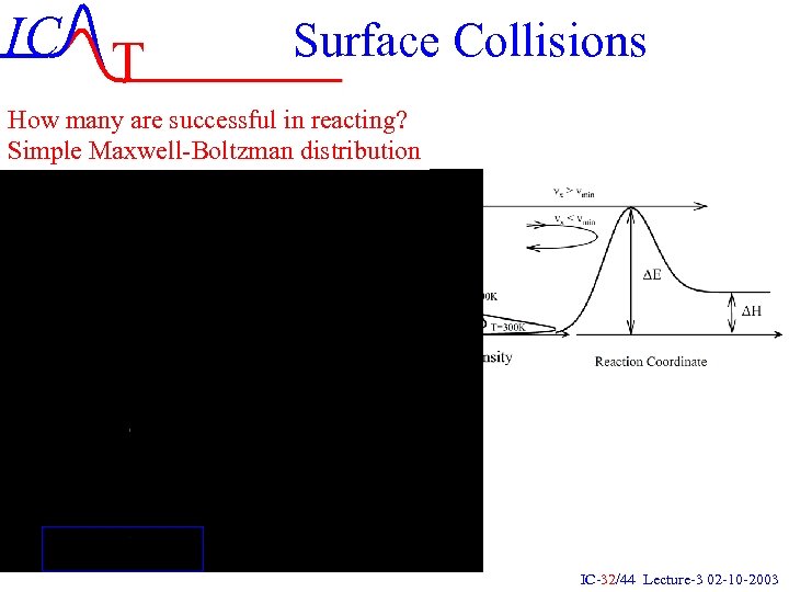 IC T Surface Collisions How many are successful in reacting? Simple Maxwell-Boltzman distribution IC-32/44