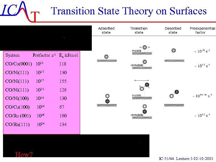 IC T Transition State Theory on Surfaces System Prefactor s-1 Ea k. J/mol CO/Co(0001)