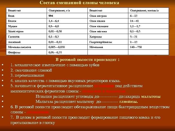 Состав смешанной слюны человека Вещество 994 Соли натрия 6— 23 1, 4— 6, 4