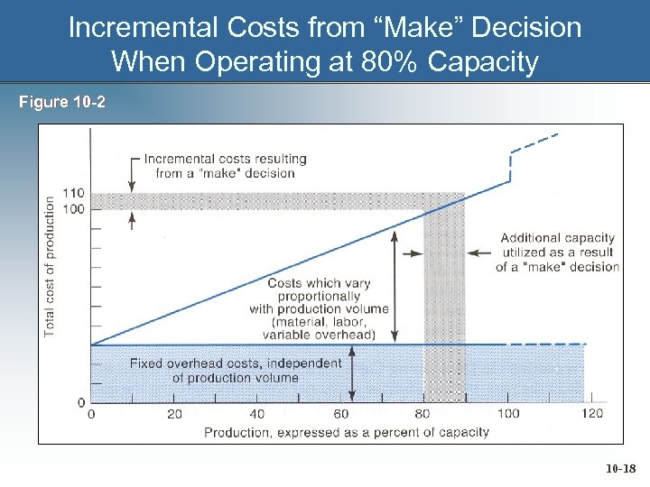 Incremental Costs from “Make” Decision When Operating at 80% Capacity Figure 10 -2 10