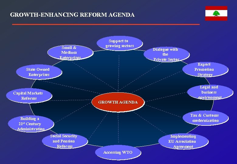 GROWTH-ENHANCING REFORM AGENDA Small & Medium Enterprises Support to growing sectors Dialogue with the