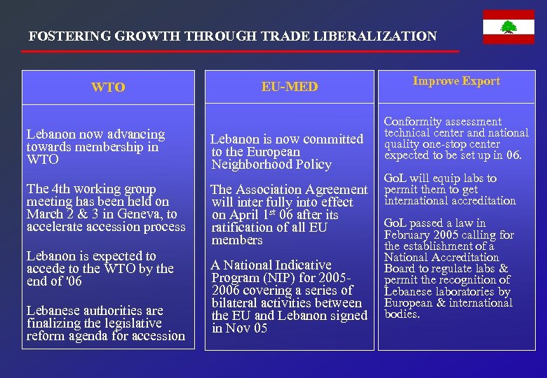 FOSTERING GROWTH THROUGH TRADE LIBERALIZATION WTO Lebanon now advancing towards membership in WTO The