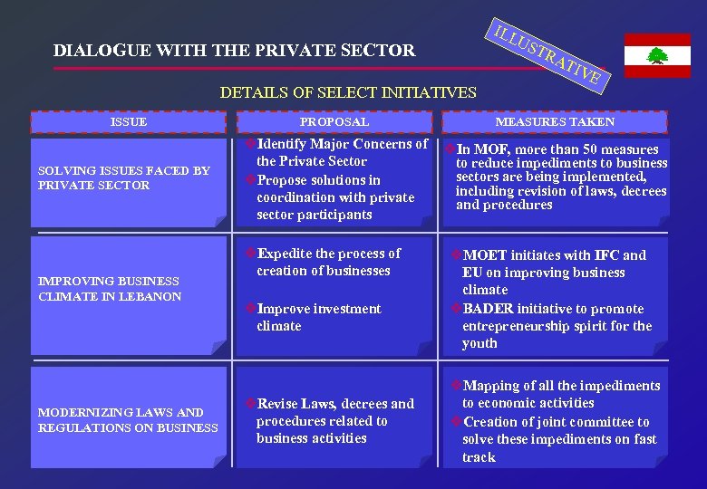 ILL US DIALOGUE WITH THE PRIVATE SECTOR DETAILS OF SELECT INITIATIVES ISSUE SOLVING ISSUES