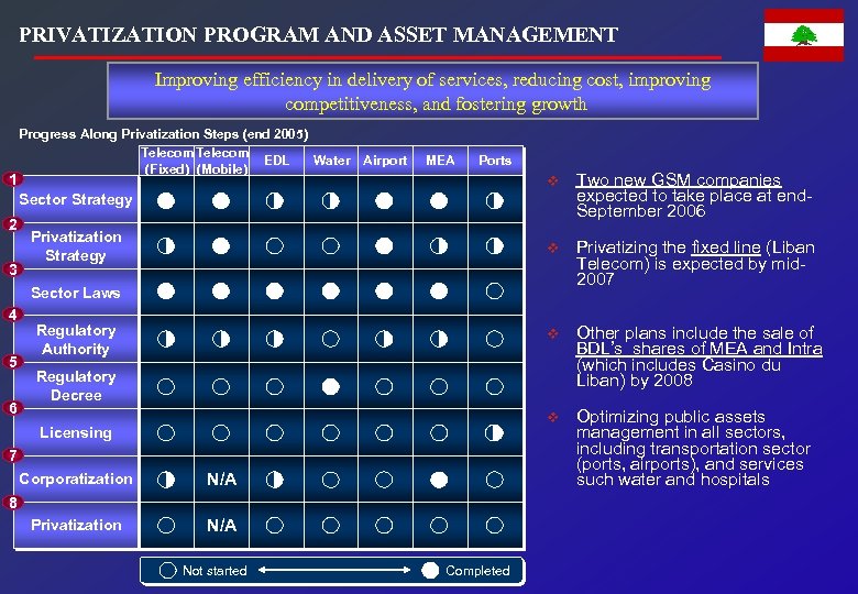 PRIVATIZATION PROGRAM AND ASSET MANAGEMENT Improving efficiency in delivery of services, reducing cost, improving