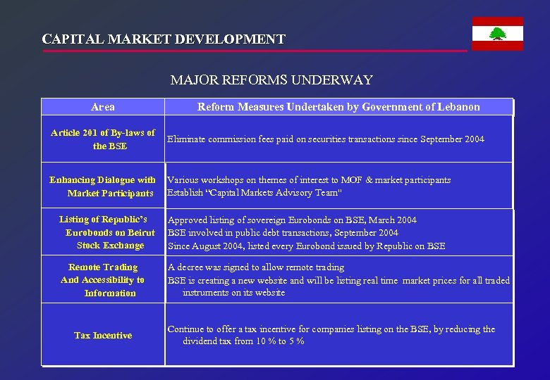 CAPITAL MARKET DEVELOPMENT MAJOR REFORMS UNDERWAY Area Reform Measures Undertaken by Government of Lebanon