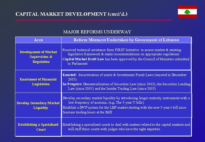 CAPITAL MARKET DEVELOPMENT (cont’d. ) MAJOR REFORMS UNDERWAY Area Reform Measures Undertaken by Government