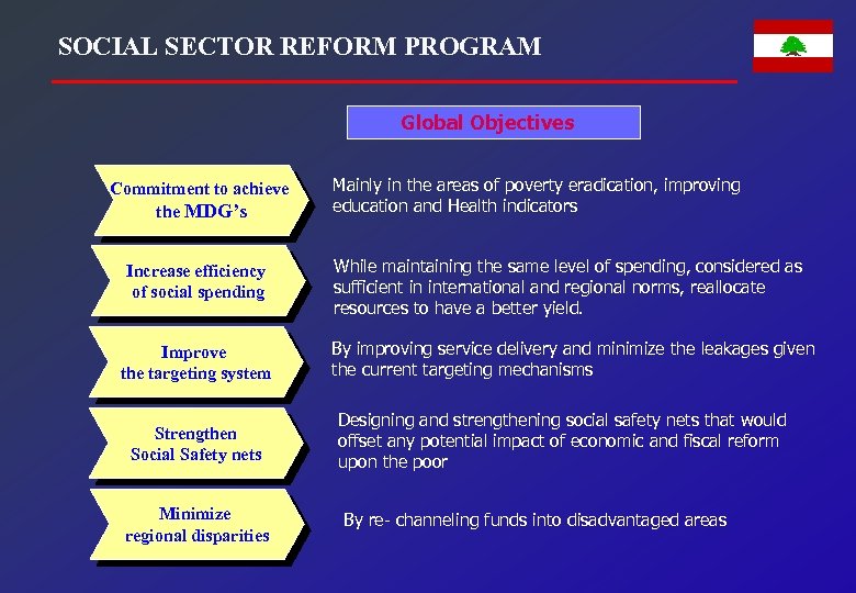 SOCIAL SECTOR REFORM PROGRAM Global Objectives Commitment to achieve the MDG’s Increase efficiency of