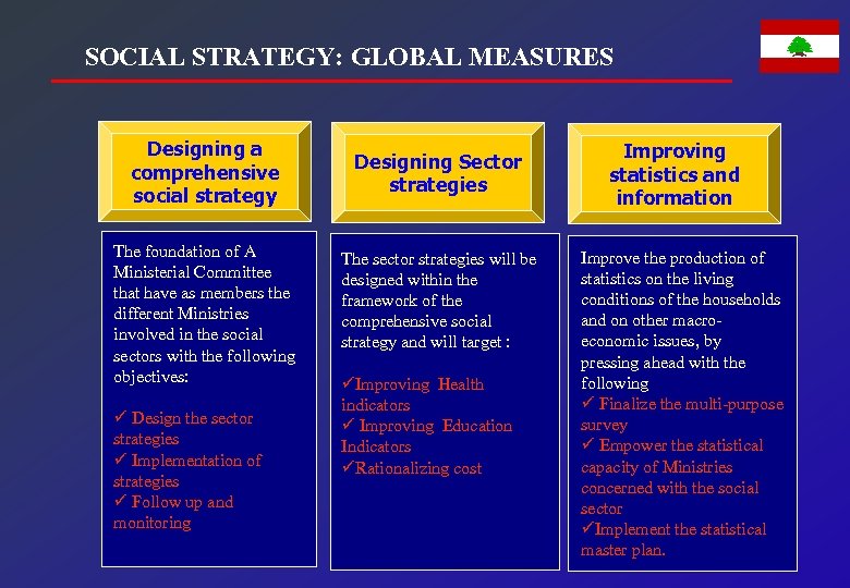 SOCIAL STRATEGY: GLOBAL MEASURES Designing a comprehensive social strategy The foundation of A Ministerial