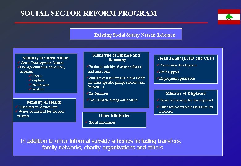 SOCIAL SECTOR REFORM PROGRAM Existing Social Safety Nets in Lebanon Ministry of Social Affairs