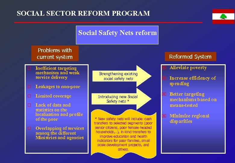 SOCIAL SECTOR REFORM PROGRAM Social Safety Nets reform Problems with current system ¨ Inefficient