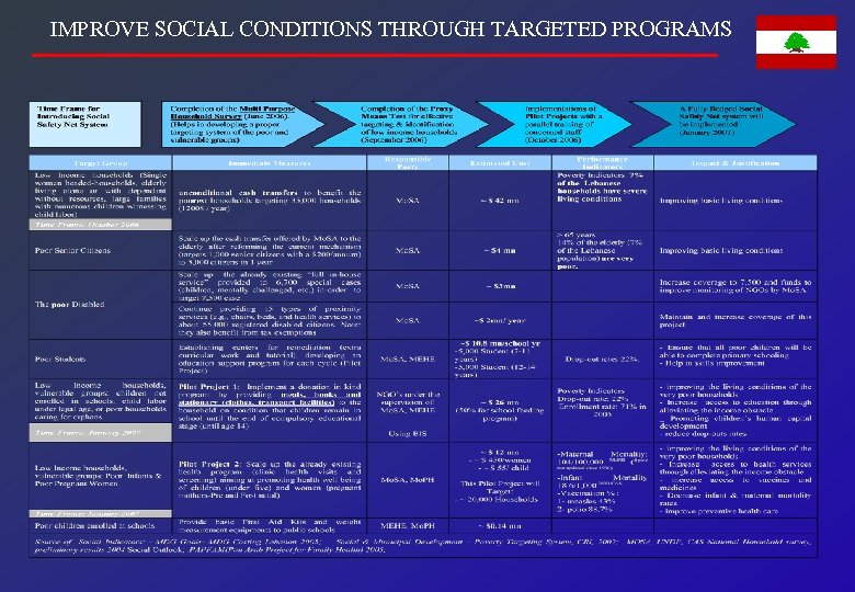 IMPROVE SOCIAL CONDITIONS THROUGH TARGETED PROGRAMS 