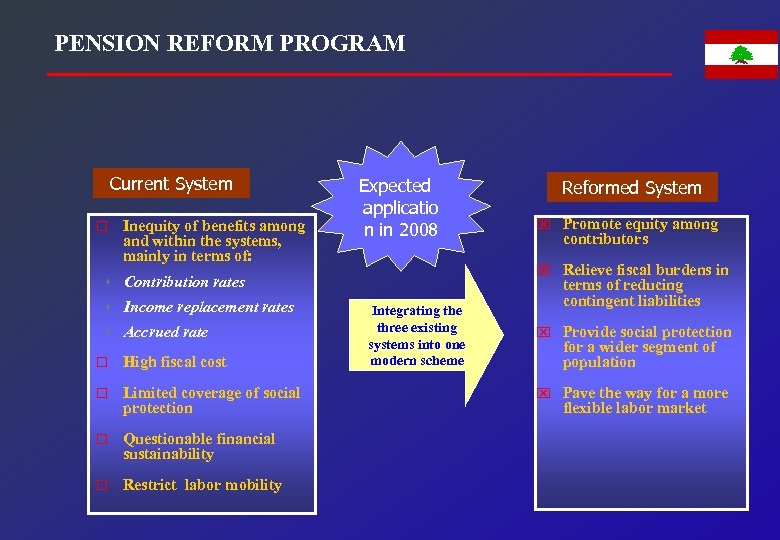 PENSION REFORM PROGRAM Current System ¨ Inequity of benefits among and within the systems,