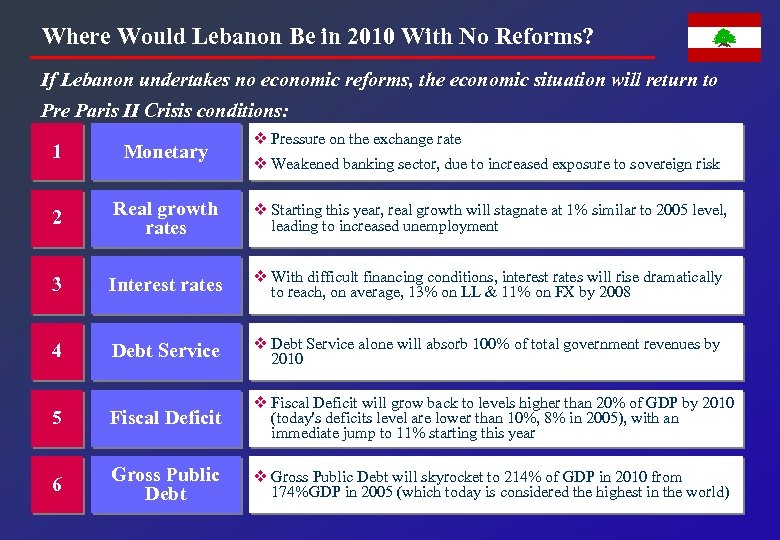 Where Would Lebanon Be in 2010 With No Reforms? If Lebanon undertakes no economic