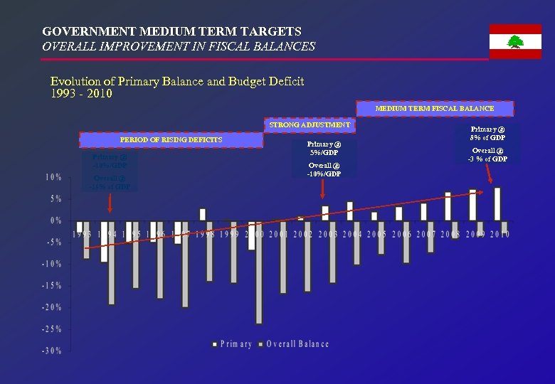 GOVERNMENT MEDIUM TERM TARGETS OVERALL IMPROVEMENT IN FISCAL BALANCES Evolution of Primary Balance and