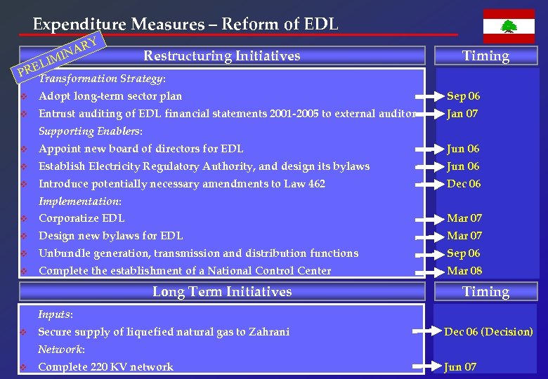 Expenditure Measures – Reform of EDL Y AR N IMI L PRE Restructuring Initiatives