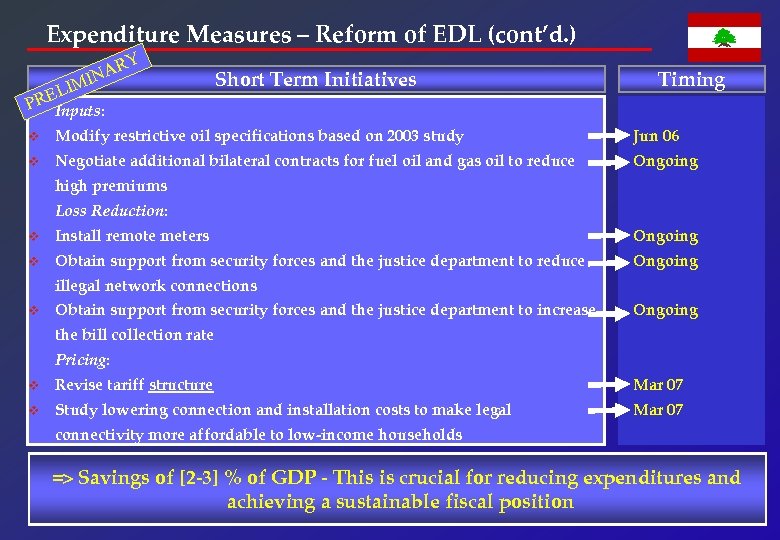 Expenditure Measures – Reform of EDL (cont’d. ) Y AR N IMI L PRE