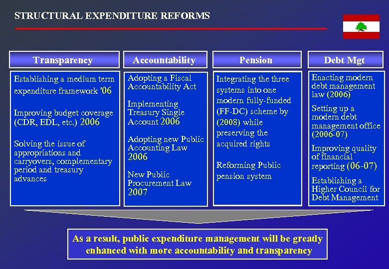 STRUCTURAL EXPENDITURE REFORMS Transparency Accountability Pension Debt Mgt Establishing a medium term expenditure framework