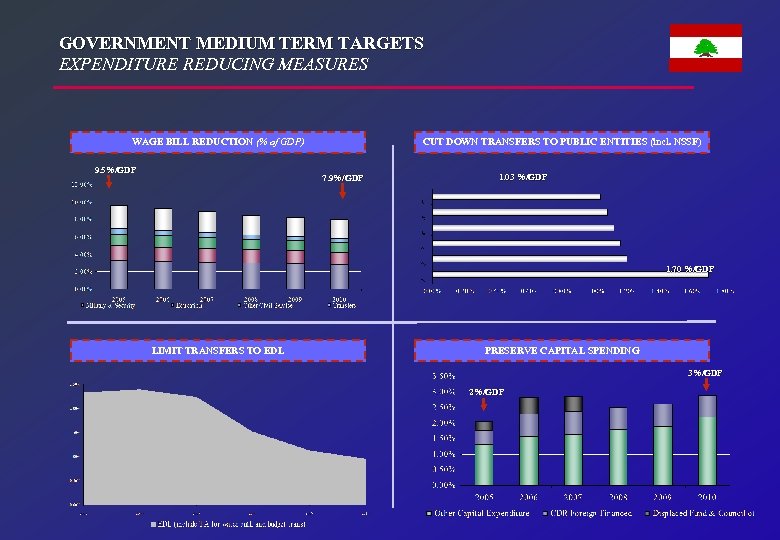 GOVERNMENT MEDIUM TERM TARGETS EXPENDITURE REDUCING MEASURES WAGE BILL REDUCTION (% of GDP) 9.