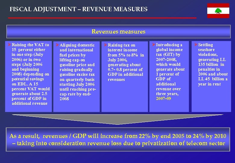 FISCAL ADJUSTMENT – REVENUE MEASURES Revenues measures Ø Raising the VAT to 15 percent