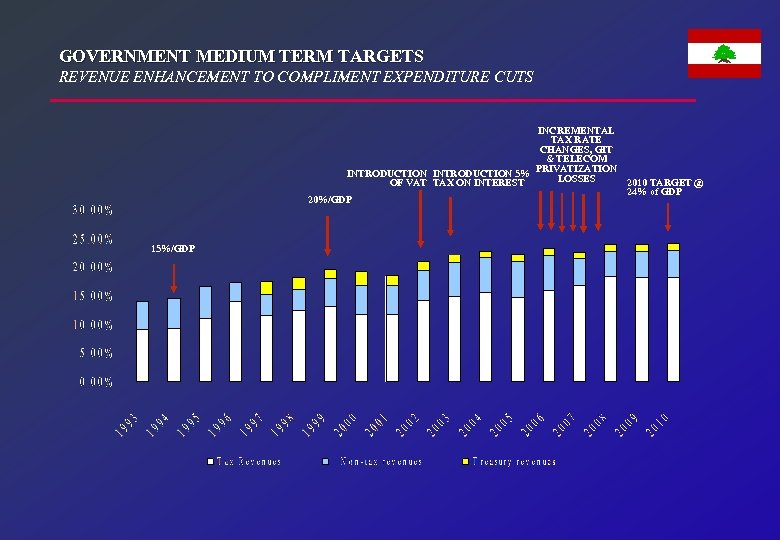 GOVERNMENT MEDIUM TERM TARGETS REVENUE ENHANCEMENT TO COMPLIMENT EXPENDITURE CUTS INCREMENTAL TAX RATE CHANGES,