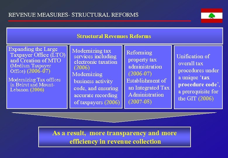 REVENUE MEASURES- STRUCTURAL REFORMS Structural Revenues Reforms Expanding the Large Taxpayer Office (LTO) and