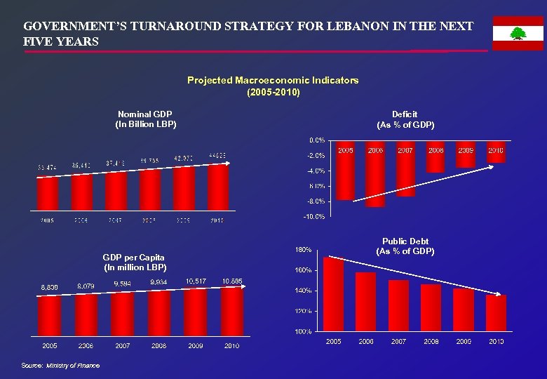 GOVERNMENT’S TURNAROUND STRATEGY FOR LEBANON IN THE NEXT FIVE YEARS Projected Macroeconomic Indicators (2005