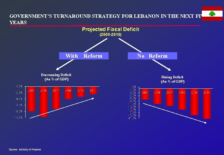 GOVERNMENT’S TURNAROUND STRATEGY FOR LEBANON IN THE NEXT FIVE YEARS Projected Fiscal Deficit (2005