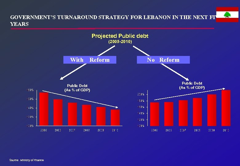 GOVERNMENT’S TURNAROUND STRATEGY FOR LEBANON IN THE NEXT FIVE YEARS Projected Public debt (2005